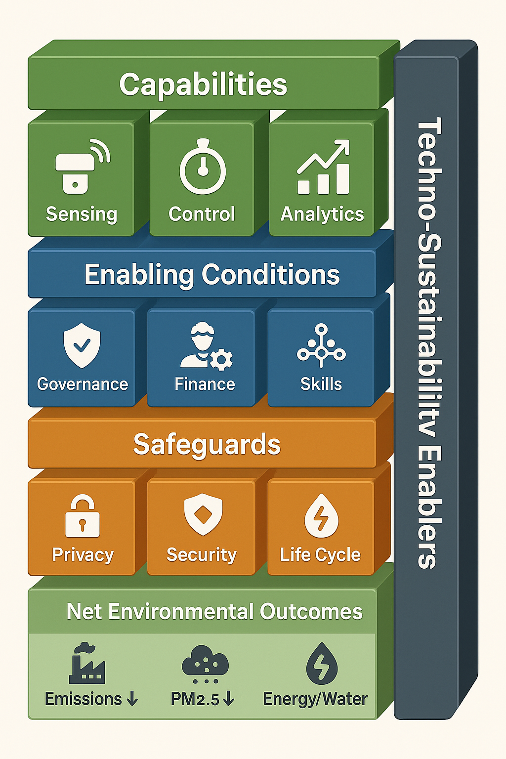 Techno-Sustainability Framework showing capabilities, enabling conditions, safeguards and net environmental outcomes
